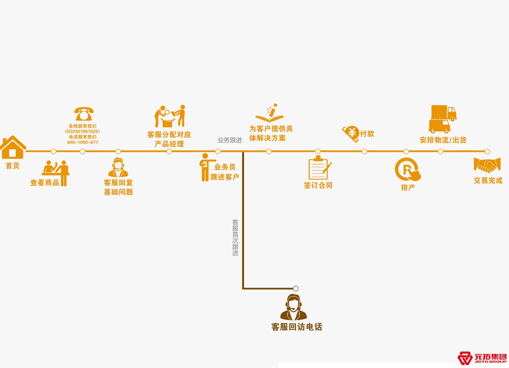 業(yè)務(wù)流程圖