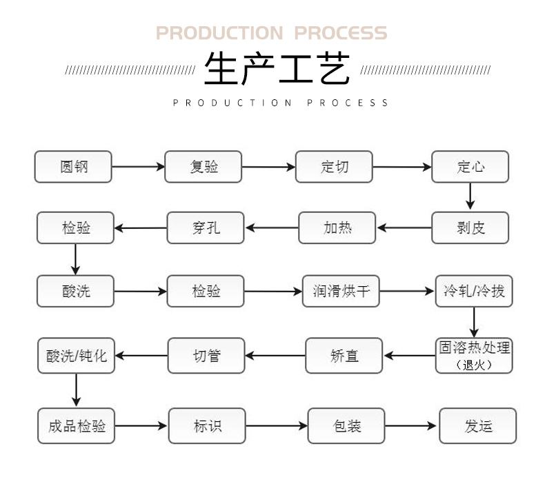 大口徑無縫鋼管生產(chǎn)工藝