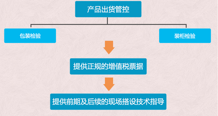 元拓質(zhì)控流程