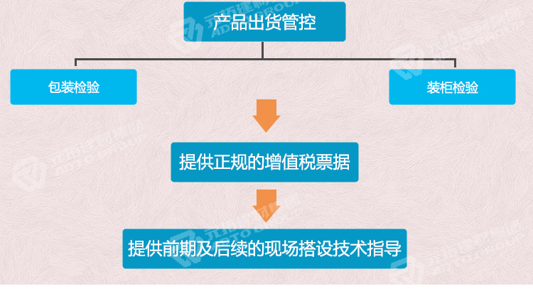 元拓鋼跳板品質(zhì)管理流程：產(chǎn)品出貨管控