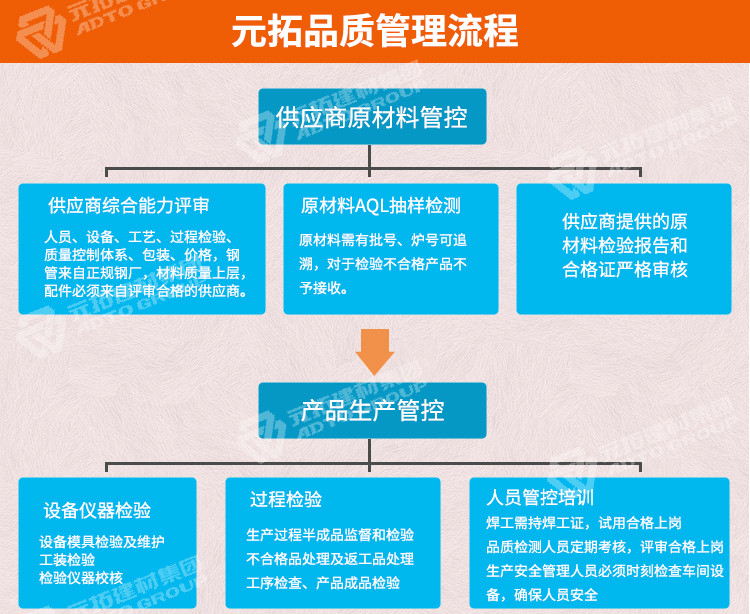 元拓鍍鋅架子管質(zhì)控流
程