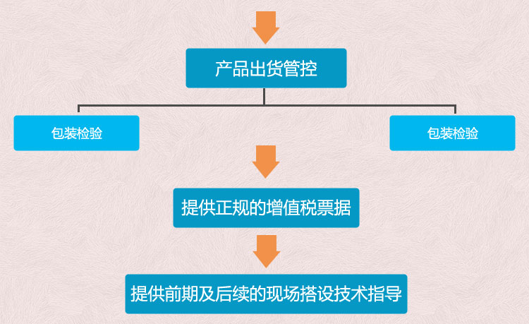 元拓質(zhì)控流程