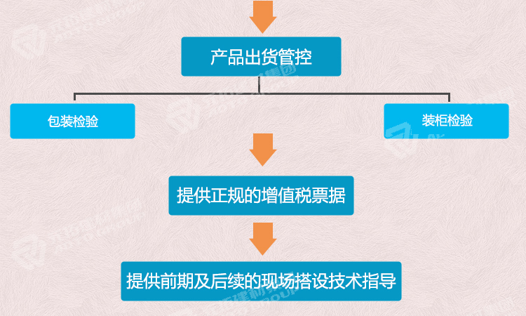 元拓門式腳手架-門式架914*1700質(zhì)控流程圖