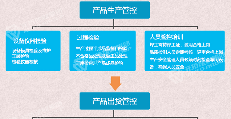 元拓鍍鋅架子管品質(zhì)管理流程
