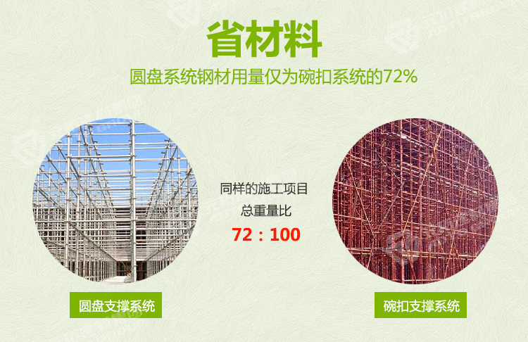 元拓盤扣腳手架“省材料”：圓盤系統(tǒng)鋼材用量?jī)H為碗扣系統(tǒng)的72%