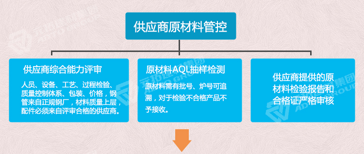 元拓供應(yīng)商原材料管控流程