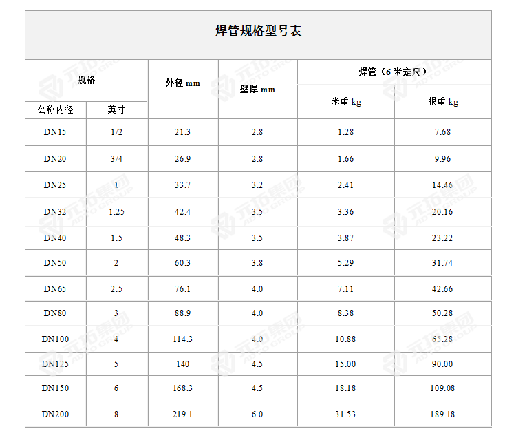 焊管DN65規(guī)格型號(hào)一覽